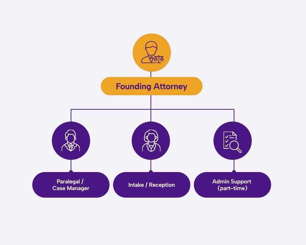 personal injury law firm org chart - Solo Practitioner