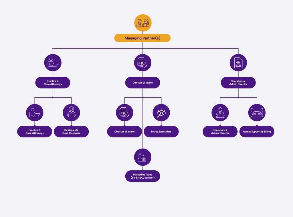 personal injury law firm org chart - Mid Size Firm